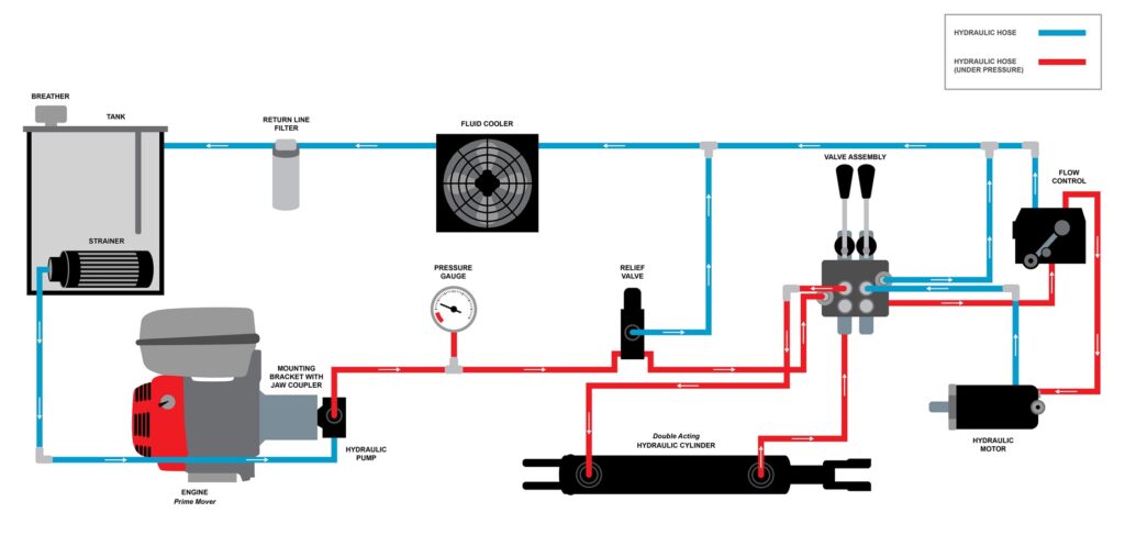 What does a hydraulic system include