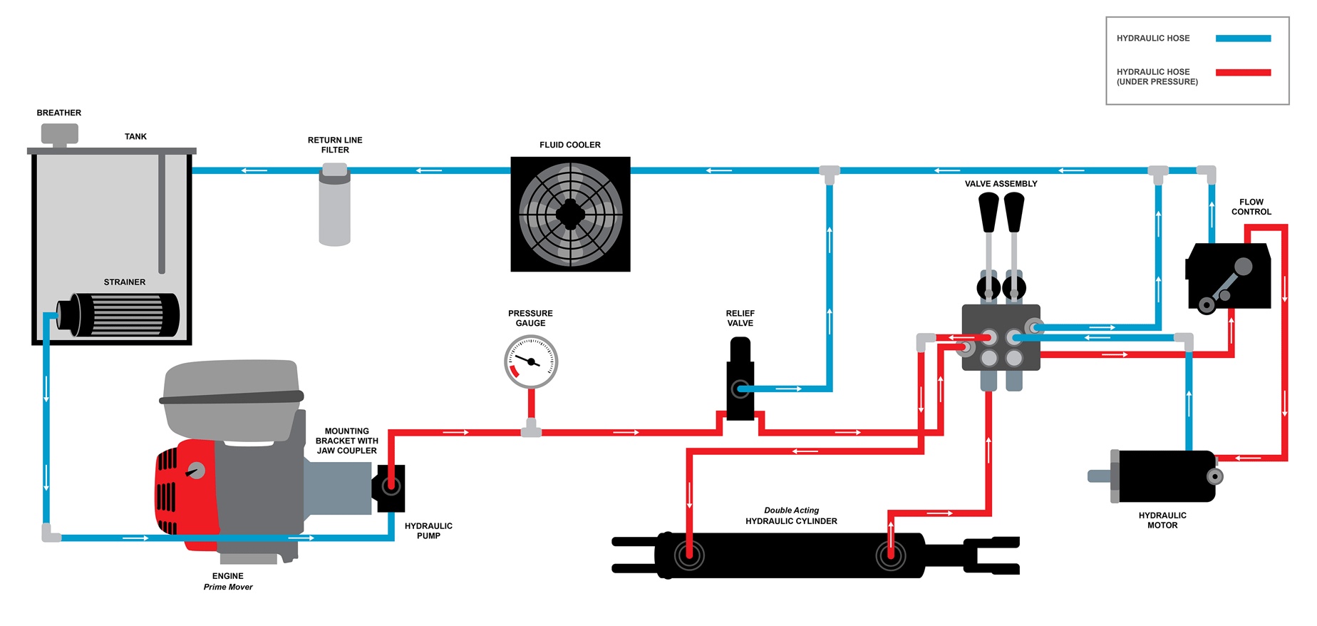 5 Main Components of a Hydraulic System | AiSoar