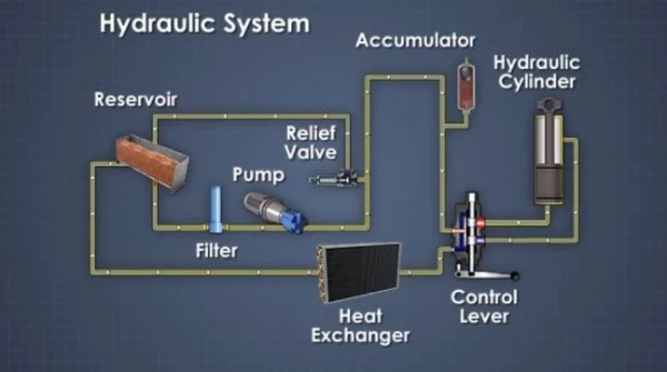 What does a hydraulic system include