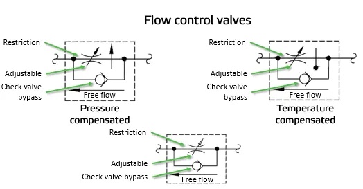 flow control valves Schematic Symbols