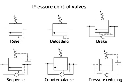 pressure control valves overview