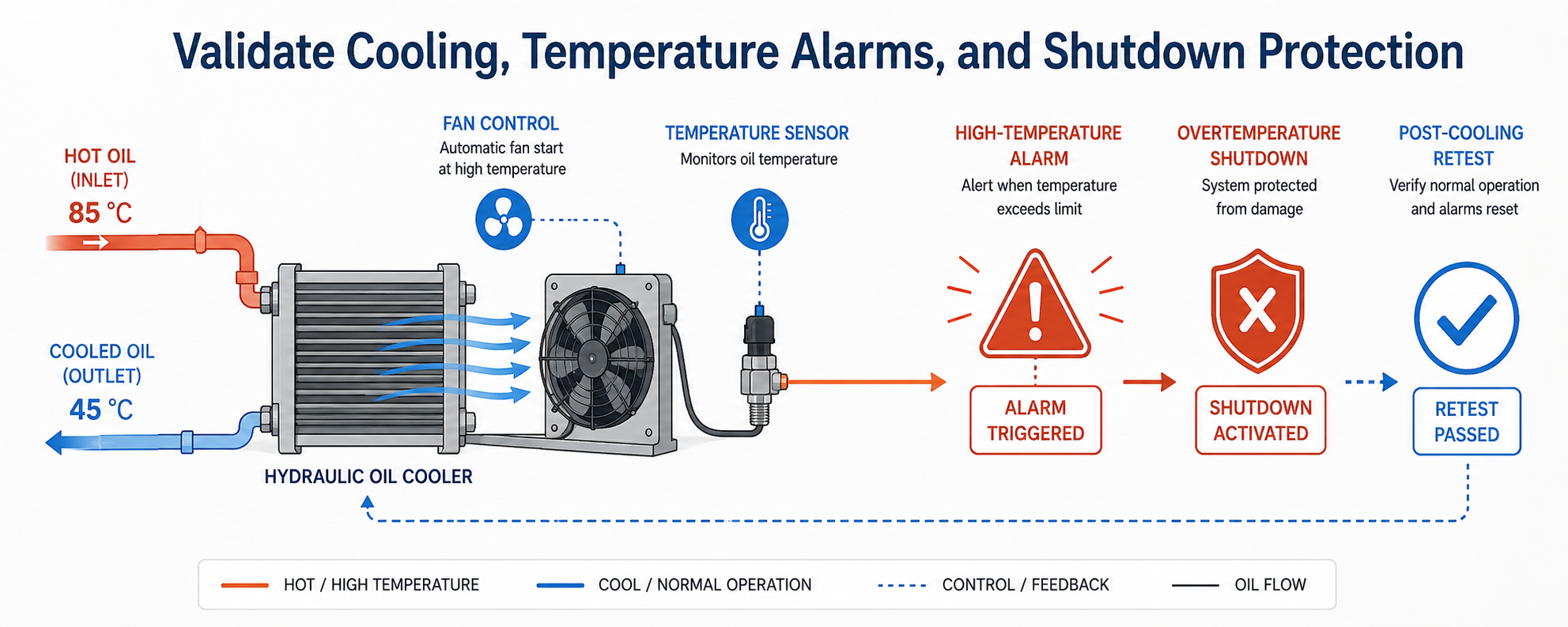 Verify Alarms and Protection