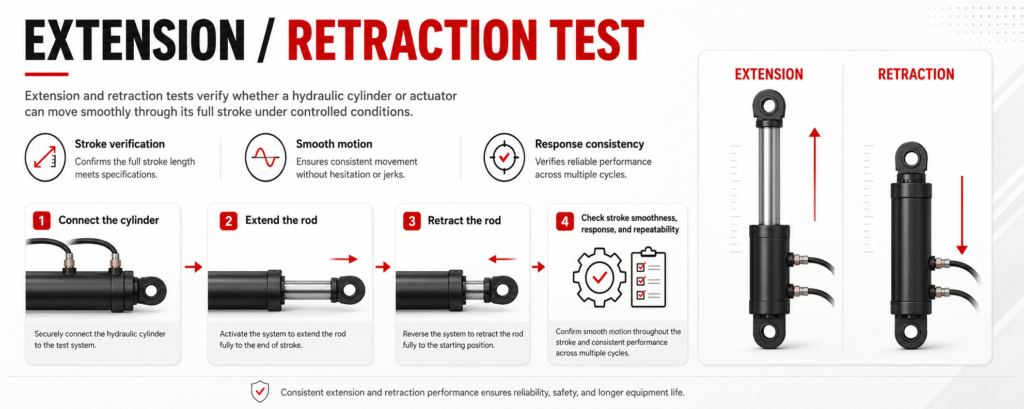 Hydraulic Testing Bench Internal Leakage or Piston Bypass Test